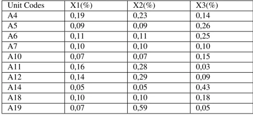 Table 8: Table of New Input Change Rates for Inefficient Decision-making Units