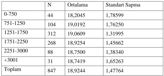 Tablo 4.35. Aylık gelire göre ölçeğe ait görüĢlerin ortalaması ve standart sapması  N  Ortalama  Standart Sapma 