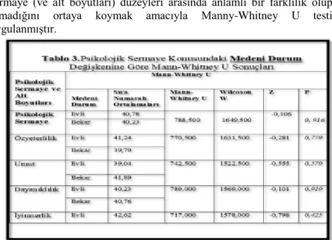 Tablo  2’deki  çalışanların  demografik  özellikleri  ile  ilgili  araştırma  sonuçları incelendiğinde; katılımcıların % 5,0’ın erkek, %91,3’ünün kadın  olduğu görülmektedir