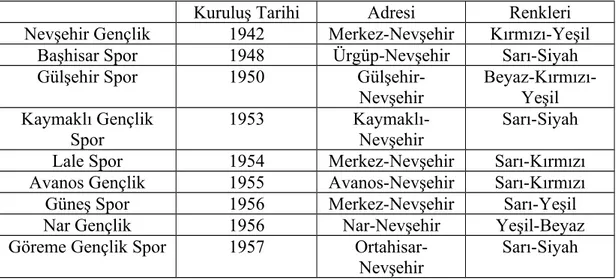 Tablo 2.5. 1950-60 Yılları Arasında Nevşehir’de Bulunan Kulüpler