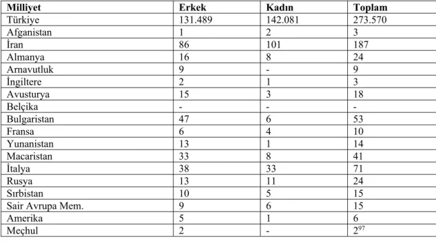 Tablo 4: 1927 Yılında Samsun’daki Yabancı Nüfus Dağılımı 