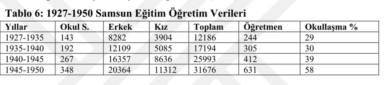 Tablo 6: 1927-1950 Samsun Eğitim Öğretim Verileri 