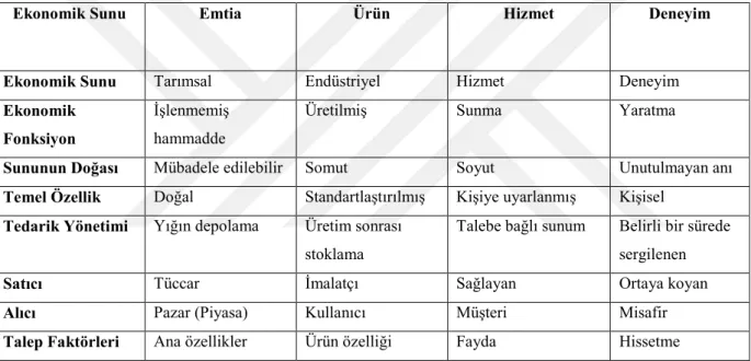 Tablo 1.1.  EkonomikFarklılıklar Tablosu 