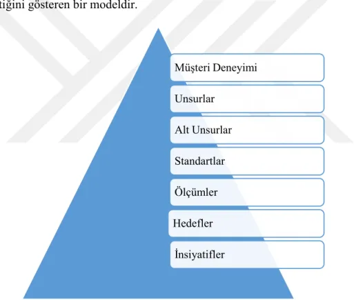 Şekil 1.5. Müşteri Deneyim Piramidi 