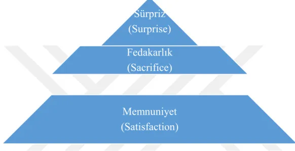 Şekil 1.7.Deneyim Yaratma Konusunda 3S Modeli 