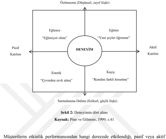 Şekil 2: Deneyimin dört alanı  Kaynak: Pine ve Gilmore, 1999, s.41 
