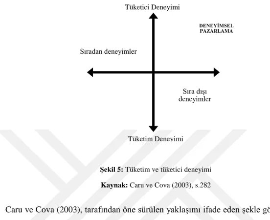 Şekil 5: Tüketim ve tüketici deneyimi  Kaynak: Caru ve Cova (2003), s.282 