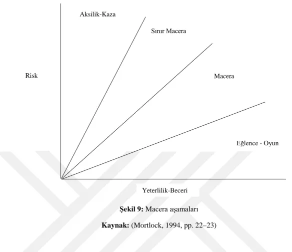 Şekil 9: Macera aşamaları  Kaynak: (Mortlock, 1994, pp. 22–23) 