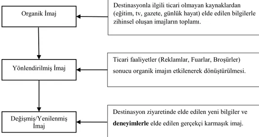 Şekil 10: Oluşum biçimlerine göre destinasyon imajı çeşitleri  Kaynak: Campo vd. 2011, s.142; Kastenholz, 2002, s.135’de uyarlanmıştır