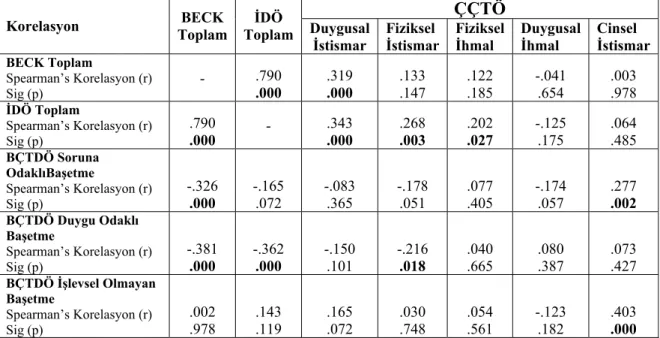 Tablo 6.   Katılımcıların BDÖ, İDÖ, ÇÇTÖ Alt Ölçekleri ve BÇTDÖ Alt Ölçekleri  Toplam Puanları Arasındaki İlişki 