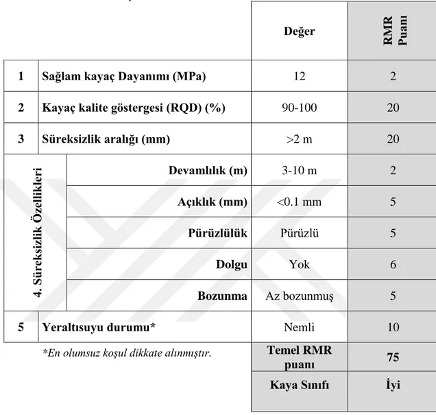 Tablo 4.4  İnceleme  sahasındaki  ignimbirit  birimine  ait  RMR  puanlama  tablosu  ve  temel RMR puanı 