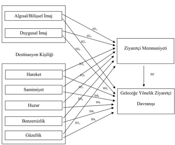 Şekil 4: Destinasyon İmajı ve Destinasyon Kişiliğinin, Ziyaretçi Memnuniyeti Ve  Geleceğe Yönelik Ziyaretçi Davranışı Üzerine Etkisi 