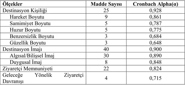 Tablo 2:Kullanılan Ölçeklerin ve Alt Ölçeklerin Güvenilirlik Katsayıları 