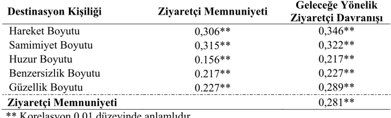 Tablo 5: Destinasyon Kişiliği Boyutlarının Ziyaretçi Memnuniyeti ve Geleceğe  Yönelik Ziyaretçi Davranışı Ölçekleri Arasındaki Korelasyon Katsayıları 