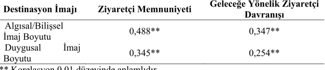 Tablo 6: Destinasyon İmajı Boyutlarının Ziyaretçi Memnuniyeti ve Geleceğe  Yönelik Ziyaretçi Davranışı Ölçekleri Arasındaki Korelasyon Katsayıları 