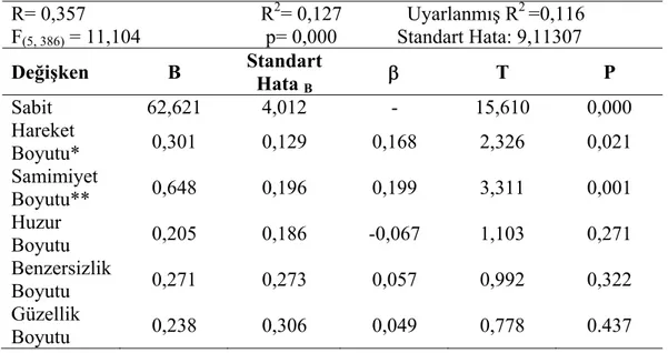 Tablo 7: Destinasyon Kişiliğinin Ziyaretçi Memnuniyetine Etkisine İlişkin Çoklu  Regresyon Analizi Sonuçları 