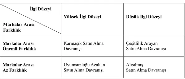 Tablo 2.2. Satın Alma Karar Davranışı Türleri 