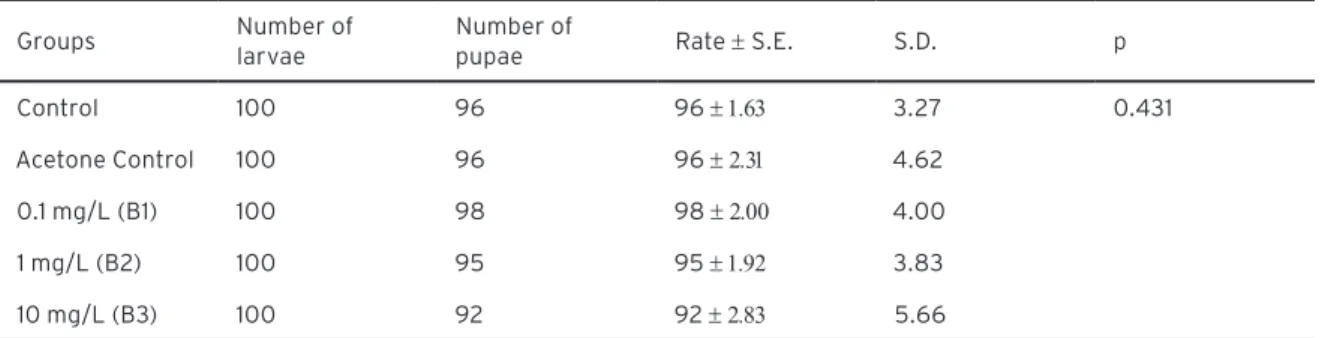 Table 1. The changes of the transition rate from larvae to pupae depending on BPA exposure.