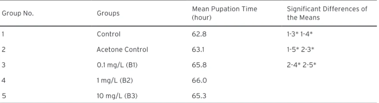 Table 2. The changes of mean pupation time depending on BPA exposure doses. 