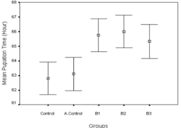 Table 3. The changes of the transition rate from pupae to adult depending on BPA exposure.
