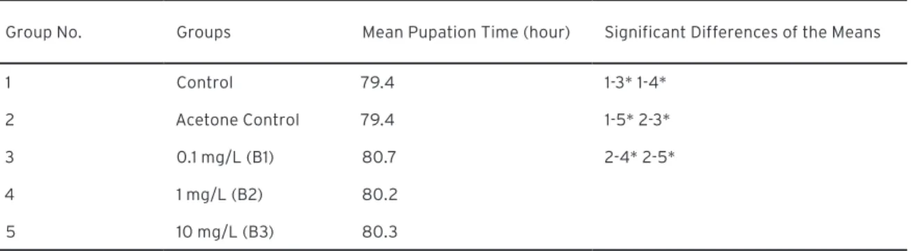 Table  5  shows  the  effect  of  different  BPA  exposure  doses on the daily mean offspring number