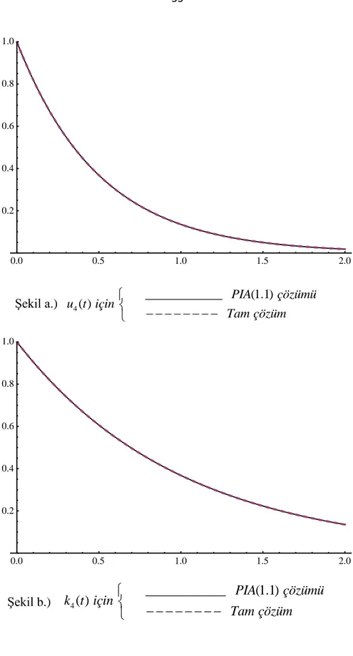 Şekil a.) 4       ____________    (1.1)             ( )               PIA çözümüu t içinTam çözüm         Şekil b.) 4       ____________    (1.1)              ( )               PIA çözümük t içinTam çözüm        0.00.5 1.0 1.5 2.00.20