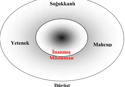 Grafik 1: Sezai Karakoç Portesini Tanımlayan Kavramlar 