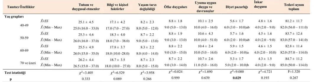 Tablo 4.4.  Bireylerin    Tanıtıcı  Özelliklerine  Göre  Tip  2  Diyabet  Tedavisinde  Hasta  Uyum  Ölçeği  Alt  Boyut  Puanlarının  KarĢılaĢtırılması  (Devamı) 