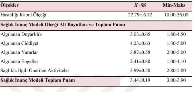 Tablo 4.4.  Hastaların  hastalığı  kabul  ölçeği  ve  sağlık  inanç  modeli  ölçeği  puan  ortalamalarının dağılımı 