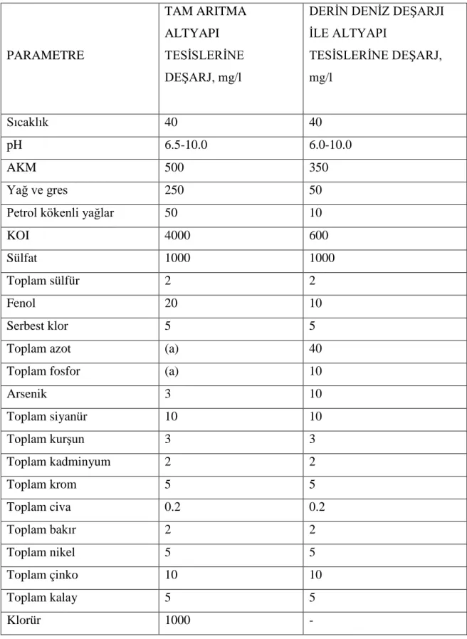 Tablo 2.6.  Atıksu altyapı tesisleri deşarjında ön görülen deşarj standartları [64]. 