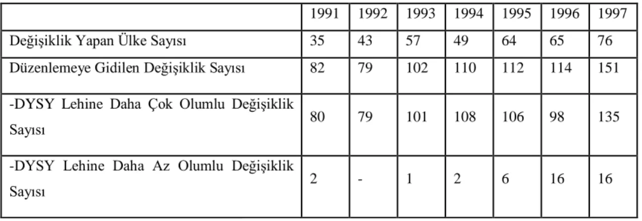 Tablo 2.2. Ulusal Yatırım Politikalarındaki Değişiklikler 1991-1997 (Adet) 
