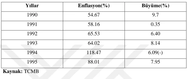 Tablo 3. 1990-1995 Enflasyon ve Büyüme Rakamları 