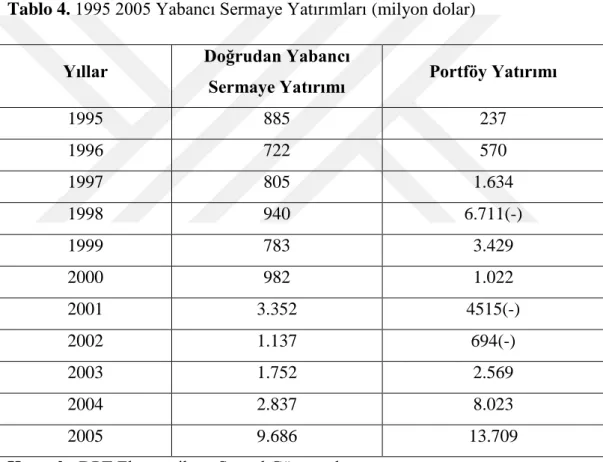 Tablo 4. 1995 2005 Yabancı Sermaye Yatırımları (milyon dolar) 