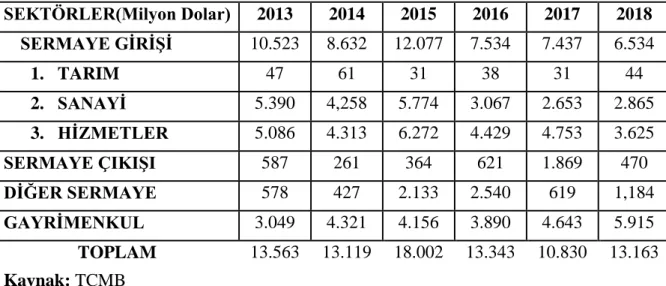 Tablo 9. Sektörel Bazda DYSY Hareketleri (2013-2018) 