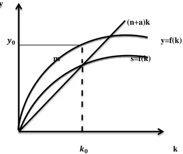 Grafik 3: Neo-Klasik Büyüme Modeli Nüfus Artış Oranı ve Amortismanlar                                   y                                                                   (n+a)k                                          