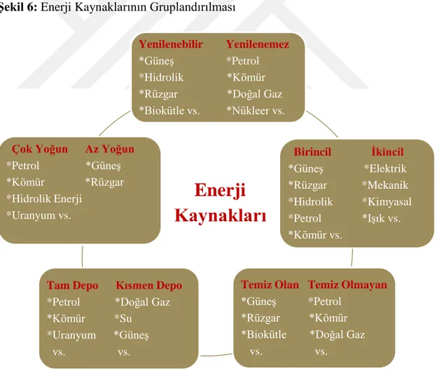 Şekil 6: Enerji Kaynaklarının Gruplandırılması 