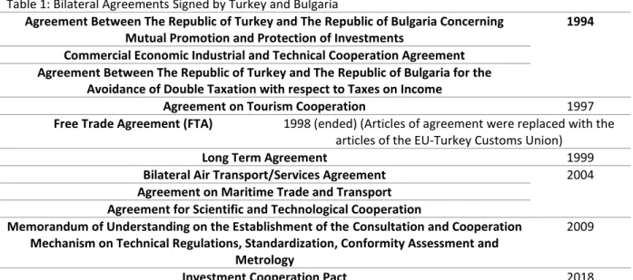Table 1: Bilateral Agreements Signed by Turkey and Bulgaria 