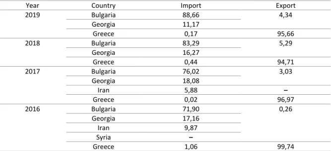 Table 3: Electricity Trade of Turkey by Countries (%) 