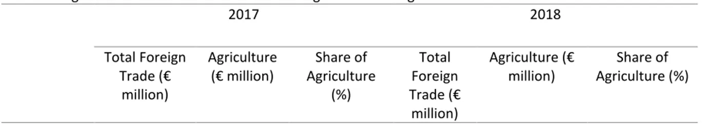 Table 7: Agricultural Sector’s Share in Total Foreign Trade of Bulgaria in 2017 and 2018 