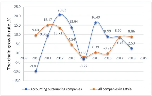 Figure  1:  The  chain  growth  rate  of  the  turnover  of  accounting  outsourcing  companies  and  all  Latvian  companies, as a percentage 