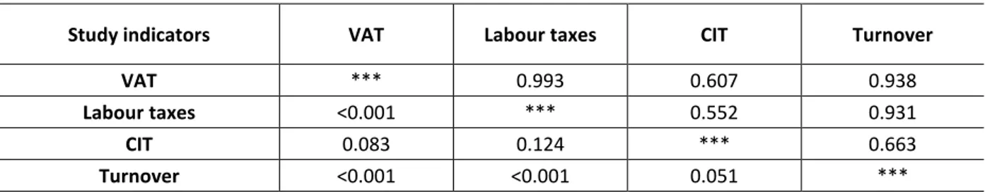 Table 2: Correlation matrix with p values of tax revenues and corporate turnover  