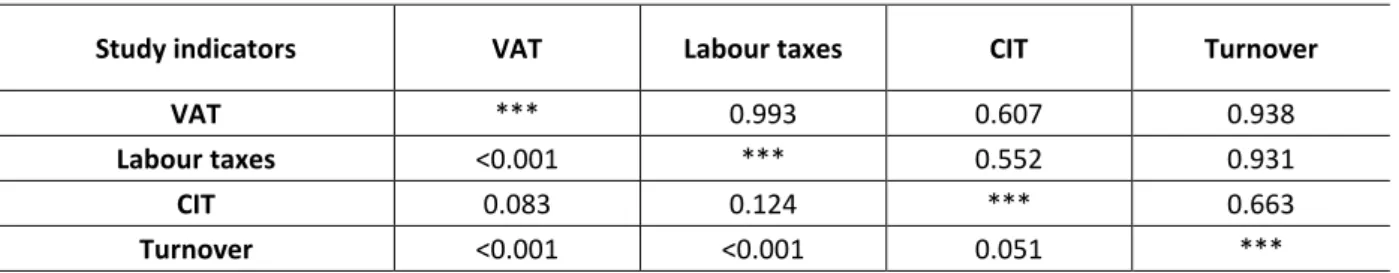 Table 2: Correlation matrix with p values of tax revenues and corporate turnover  