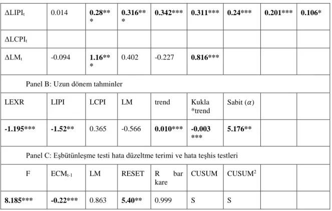Şekil 2. ARDL için CUSUM ve CUSUM 2  Sonuçları 