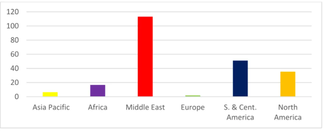 Şekil  7’de  bölgelere  göre  dünya  petrol  rezervleri  gösterilmektedir. Dünyada  petrol  rezervlerinin  bölgelere  göre  dağılımı  BP  Statistical  Review  of  World  Energy  2019  Raporuna göre 2018 yılı sonunda petrol rezervleri 2017 yılına göre 2 mil