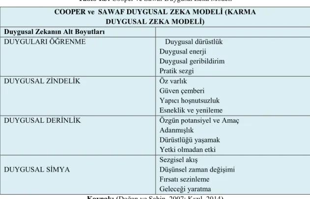 Tablo 1.3: Cooper ve Sawaf Duygusal Zeka Modeli  COOPER ve  SAWAF DUYGUSAL ZEKA MODELĠ (KARMA 
