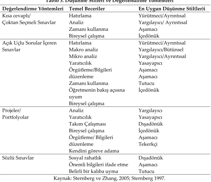 Tablo 3. Düşünme Stilleri ve Değerlendirme Yöntemleri 