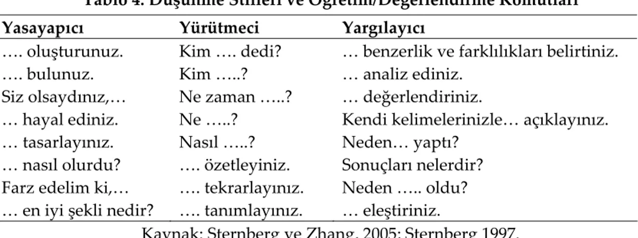 Tablo 4. Düşünme Stilleri ve Öğretim/Değerlendirme Komutları 