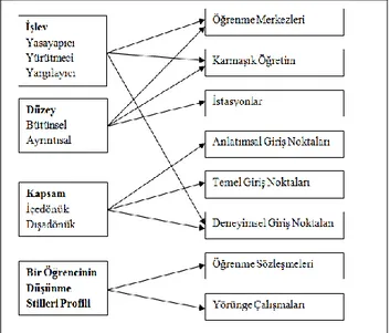 Şekil 1. Araştırmada işe koşulan model 