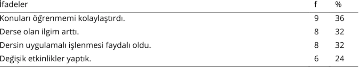 Tablo 2. Öğrencilerin kullanılan etkinliklerin öğrenmelerini nasıl etkilediğine ilişkin görüşleri 