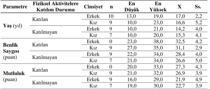 Tablo 2.  Down Sendromlu Bireylerin  Cinsiyet  ve Fiziksel  Aktivitelere Katılım Durumlarına Göre Yaş, Benlik  Saygısı ve Mutluluk Düzeyi Değerleri 